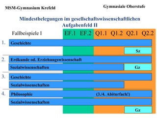 MSM-Gymnasium Krefeld
Mindestbelegungen im gesellschaftswissenschaftlichen
Aufgabenfeld II
EF.1 EF.2 Q1.1 Q1.2 Q2.1 Q2.2
1.
2.
3.
Geschichte
Gz
Erdkunde od. Erziehungswissenschaft
Geschichte
Sz
Gymnasiale Oberstufe
Sozialwissenschaften
4.
Sozialwissenschaften
Fallbeispiele I
Gz
Philosophie (3./4. Abiturfach!)
Sozialwissenschaften
 