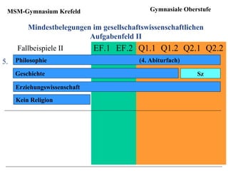 MSM-Gymnasium Krefeld
Mindestbelegungen im gesellschaftswissenschaftlichen
Aufgabenfeld II
EF.1 EF.2 Q1.1 Q1.2 Q2.1 Q2.2
5.
Erziehungswissenschaft
Kein Religion
Sz
Gymnasiale Oberstufe
Fallbeispiele II
Philosophie (4. Abiturfach)
Geschichte
 