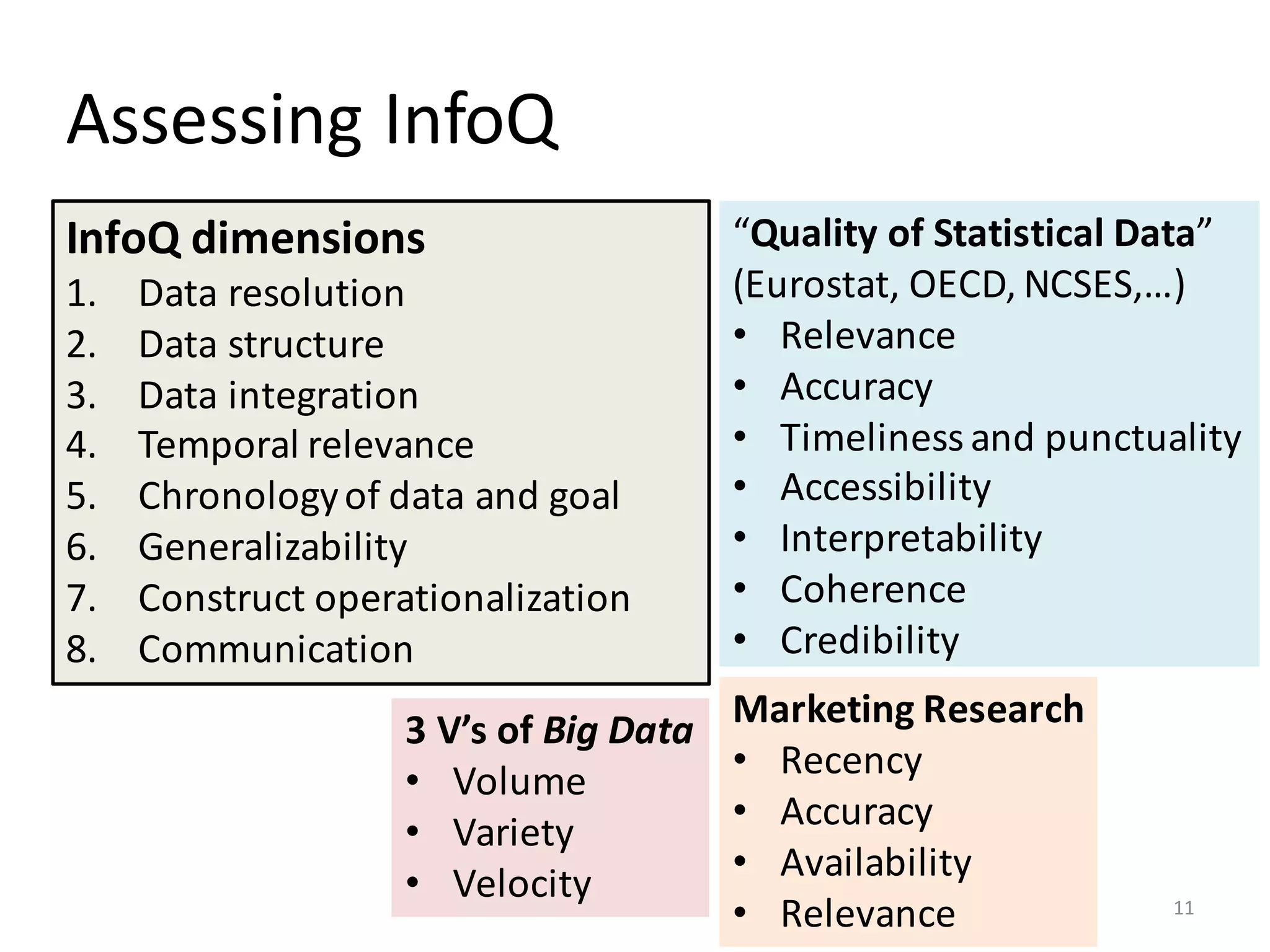 Assessing	InfoQ
“Quality	of	Statistical	Data”	
(Eurostat,	OECD,	NCSES,…)
• Relevance
• Accuracy
• Timeliness	and	punctuality
• Accessibility
• Interpretability
• Coherence
• Credibility
InfoQ	dimensions
1. Data	resolution
2. Data	structure
3. Data	integration
4. Temporal	relevance
5. Chronology	of	data	and	goal
6. Generalizability
7. Construct	operationalization
8. Communication
3	V’s	of	Big	Data	
• Volume
• Variety
• Velocity
Marketing	Research
• Recency
• Accuracy
• Availability
• Relevance	 11
 