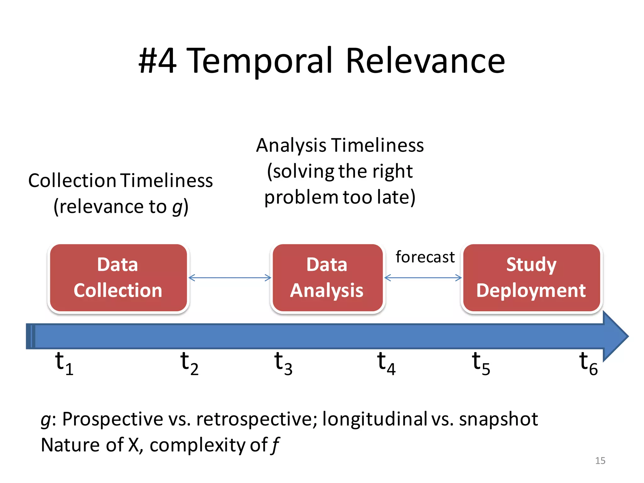 #4	Temporal	Relevance
Analysis	Timeliness
(solving	the	right	
problem	too	late)	
Data	
Collection
Data	
Analysis
Study	
Deployment
t1 t2 t3	 t4	 t5 t6
Collection	Timeliness
(relevance	to	g)
g:	Prospective	vs.	retrospective;	longitudinal	vs.	snapshot
Nature	of	X,	complexity	of	f
forecast
15
 