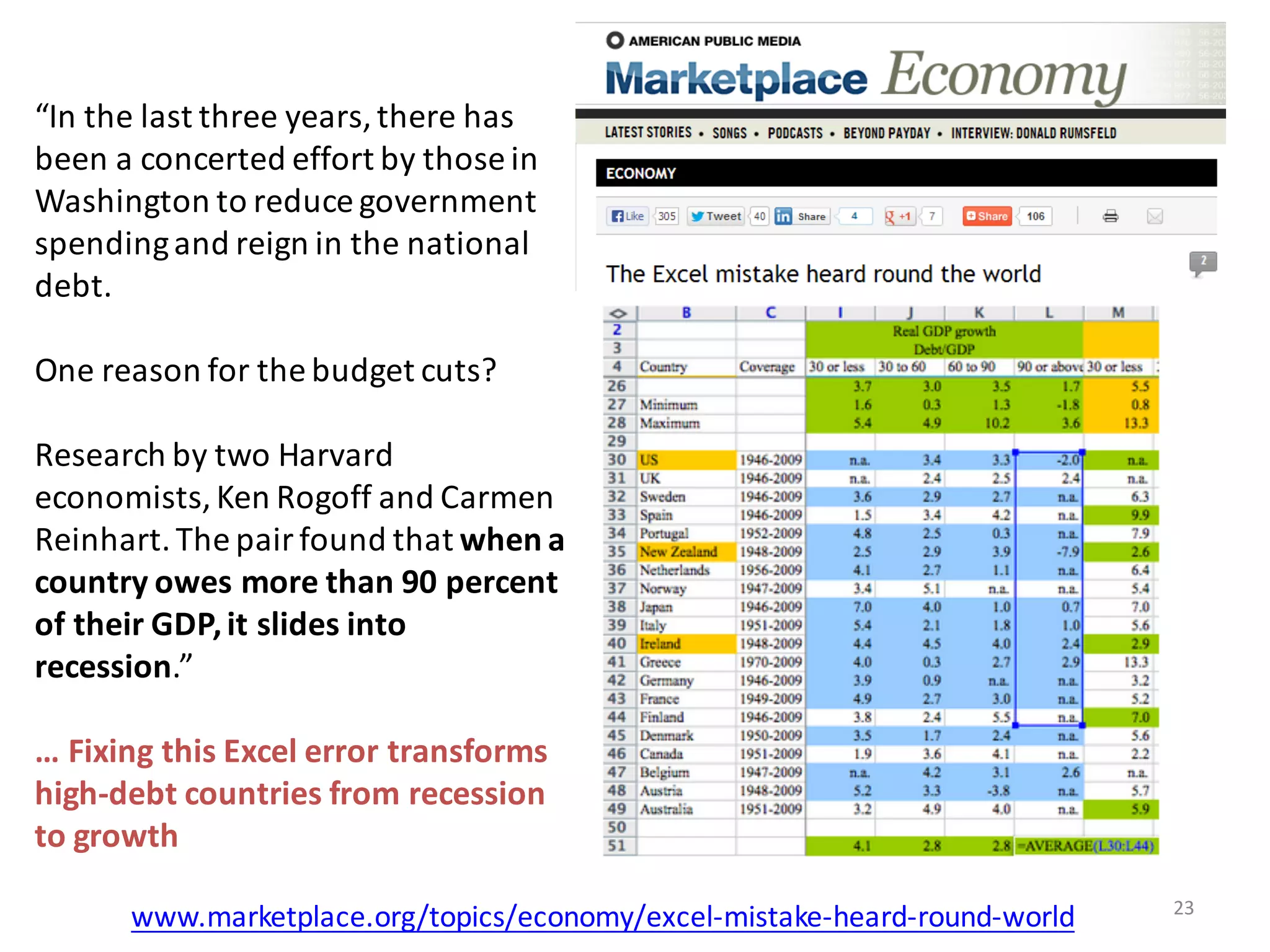 23
“In	the	last	three	years,	there	has	
been	a	concerted	effort	by	those	in	
Washington	to	reduce	government	
spending	and	reign	in	the	national	
debt.
One	reason for	the	budget	cuts?	
Research	by	two	Harvard	
economists,	Ken	Rogoff and	Carmen	
Reinhart.	The	pair	found	that	when	a	
country	owes	more	than	90	percent	
of	their	GDP,it	slides	into	
recession.”
…	Fixing	this	Excel	error	transforms	
high-debt	countries	from	recession	
to	growth
www.marketplace.org/topics/economy/excel-mistake-heard-round-world
 