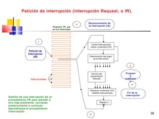 38
Petición de interrupción (Interrupción Request, o IR).
Regreso a
PE
-Restaurar contenidos CPU
-Habilitar interrupciones
Servicio del
requerimiento
realizado
Determinación del origen
de la interrupción
-Inhábil interrupciones
-Salvar contenidos CPU
Petición de
Interrupción
(IR)
Reconocimiento de
la interrupción (IA)
Program
a
preferent
e
Fin de la
interrupción
3
4
5
2
1
Programa PE que
se va a interrumpir
Instrucciones
Gestión de una interrupción de un
procedimiento PE para atender a
otro más preferente, volviendo
posteriormente a continuar
ejecutándose el procedimiento
interrumpido
 