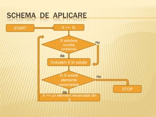 SCHEMA DE APLICARE
START X <= S1
X satisface
condiţia
problemei
Includem X în soluţie
În S există
elemente
necercetate
X <= un element necercetat din
S
da
da
nu
STOP
nu
 