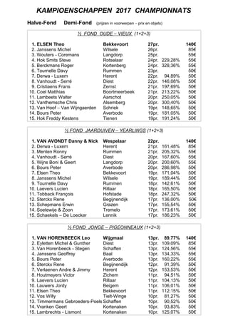 KAMPIOENSCHAPPEN 2017 CHAMPIONNATS
Halve-Fond Demi-Fond (prijzen in voorwerpen – prix en objets)
½ FOND OUDE – VIEUX (1+2+3)
1. ELSEN Theo Bekkevoort 27pr. 140€
2. Janssens Michel Wilsele 26pr. 85€
3. Wouters - Coremans Langdorp 25pr. 55€
4. Hok Smits Steve Rotselaar 24pr. 229,28% 55€
5. Berckmans Roger Kortenberg 24pr. 328,36% 55€
6. Tournelle Davy Rummen 23pr. 50€
7. Derwa - Luxem Herent 22pr. 94,89% 50€
8. Vanhoudt - Serré Diest 22pr. 146,08% 50€
9. Cristiaens Frans Zemst 21pr. 197,69% 50€
10. Coel Matthias Boortmeerbeek 21pr. 213,22% 50€
11. Lambeets Walter Aarschot 20pr. 250,05% 50€
12. Vanthemsche Chris Alsemberg 20pr. 300,40% 50€
13. Van Hoof – Van Wijngaerden Schriek 19pr. 148,65% 50€
14. Bours Peter Averbode 19pr. 181,05% 50€
15. Hok Freddy Kestens Tienen 19pr. 191,24% 50€
½ FOND JAARDUIVEN – YEARLINGS (1+2+3)
1. VAN AVONDT Danny & Nick Wespelaar 22pr. 140€
2. Derwa - Luxem Herent 21pr. 161,48% 85€
3. Menten Ronny Rummen 21pr. 205,32% 55€
4. Vanhoudt - Serré Diest 20pr. 167,60% 55€
5. Wijns Boni & Geert Langdorp 20pr. 200,60% 55€
6. Bours Peter Averbode 20pr. 286,98% 50€
7. Elsen Theo Bekkevoort 19pr. 171,04% 50€
8. Janssens Michel Wilsele 19pr. 189,44% 50€
9. Tournelle Davy Rummen 18pr. 142,61% 50€
10. Laevers Lucien Rillaar 18pr. 165,50% 50€
11. Tobback François Hofstade 18pr. 247,32% 50€
12. Sterckx Rene Begijnendijk 17pr. 136,00% 50€
13. Schepmans Erwin Grazen 17pr. 155,54% 50€
14. Soetewije & Zoon Tremelo 17pr. 173,61% 50€
15. Schaekels – De Loecker Lennik 17pr. 186,23% 50€
½ FOND JONGE – PIGEONNEAUX (1+2+3)
1. VAN HORENBEECK Leo Wijgmaal 13pr. 89.77% 140€
2. Eyletten Michel & Gunther Diest 13pr. 109,09% 85€
3. Van Horenbeeck - Stegen Schaffen 13pr. 124,56% 55€
4. Janssens Geoffrey Baal 13pr. 134,33% 55€
5. Bours Peter Averbode 13pr. 160,22% 55€
6. Sterckx Rene Begijnendijk 12pr. 91,39% 50€
7. Verlaenen Andre & Jimmy Herent 12pr. 153,53% 50€
8. Houtmeyers Victor Zichem 11pr. 94,51% 50€
9. Laevers Lucien Rillaar 11pr. 104,13% 50€
10. Lauwers Jordy Beigem 11pr. 106,01% 50€
11. Elsen Theo Bekkevoort 11pr. 112.15% 50€
12. Vos Willy Tielt-Winge 10pr. 81,27% 50€
13. Timmermans Gebroeders-Poels Schaffen 10pr. 90,52% 50€
14. Vranken Geert Kortenaken 10pr. 93,83% 50€
15. Lambrechts - Lismont Kortenaken 10pr. 125,07% 50€
 