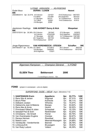 ½ FOND ASDUIVEN - AS-PIGEONS
Oude-Vieux DERWA - LUXEM Herent
90€
2093086/2015 9pr. 32,51% 4-6 Vierzon 13/1521 10-6 Chateauroux 146/1972
17-6 Blois 73/1484 24-6 Argenton 39/1415
2-7 Bourges 24/731 8-7 Chateauroux 9/1274
15-7 Blois 20/991 14-8 Chateauroux 41/415
2-9 Bourges 2/288
Jaarduiven-Yearlings VAN AVONDT Danny & Nick Wespelaar
90€
2050737/2016 9pr. 36,36% 20-5 Vierzon 35/1942 27-5 Bourges 10/2870
4-6 Vierzon 1753/2258 24-6 Argenton 230/2927
2-7 Bourges 29/1481 8-7 Chateauroux 130/1961
22-7 Argenton 28/1702 6-8 Bourges 66/1858
14-8 Chateauroux 34/707
Jonge-Pigeonneaux VAN HORENBEECK - STEGEN Schaffen 90€
2047760/2017 5pr. 16,78% 22-7 Blois 211/3672 29-7 Vierzon 66/2734
6-8 Bourges 126/6545 14-8 Chateauroux 181/2792
26-8 Argenton 7/3321
Algemeen Kampioen - Champion Général ½ FOND
ELSEN Theo Bekkevoort 200€
3 vermeldingen-citations 19pt.
FOND (prijzen in voorwerpen – prix en objets)
SUPERFOND OUDE – VIEUX (AgenBarcelona 1+2)
1. SANFRINNON Erwin Appelterre 8pr. 93,77% 140€
2. Rans Stijn & Jeroen Wijgmaal 8pr. 97,31% 85€
3. Bours Peter Averbode 7pr. 68,11% 55€
4. Delbaere Jocelyn Wiheries 7pr. 74,57% 55€
5. Delstanche Jean & Melanie Bierges 7pr. 83,62% 55€
6. Rans Alex & Annie Herent 7pr. 92,52% 50€
7. Pronckaert Gilbert & Julien Schepdaal 6pr. 33,10% 50€
8. Saeytijdt Paul & Sven Nederbrakel 6pr. 42,20% 50€
9. Christiaens – De Smedt Pamel 6pr. 80,79% 50€
10. Van Overstraeten Eugène Overijse 6pr. 82,67% 50€
11. Deneys Herman Roosdaal 6pr. 85,42% 50€
12. Natens Leon Meensel-Kiezegem 5pr. 24,88% 50€
13. Vandeputte - Vandenhende Beersel 5pr. 28,78% 50€
14. Limbourg Erik Brussegem 5pr. 35,62% 50€
15. Van Roey Ludovic Veltem 5pr. 46,39% 50€
 