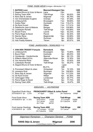 FOND OUDE-VIEUX (LimogesMontauban 1+2)
1. NATENS Leon Meensel-Kiezegem13pr. 140€
2. Degand Bruno & Victor & Marvin Ligne 12pr. 85€
3. Racing Team ADK Tielt-Winge 11pr. 85,83% 55€
4. Rans Stijn & Jeroen Wijgmaal 11pr. 86,78% 55€
5. Van Overstraeten Eugène Overijse 11pr. 87,59% 55€
6. Limbourg Erik Brussegem 11pr. 99,68% 50€
7. Guldix Peter Humbeek 11pr. 116,41% 50€
8. De Ryck Evrard Rillaar 11pr. 117,51% 50€
9. Delstanche Jean & Melanie Bierges 11pr. 128,88% 50€
10. Lodewijckx Ronald Tielt-Winge 11pr. 145,89% 50€
11. Musch Frans Lennik 10pr. 83,33% 50€
12. Pierre Roger & David Pecrot 10pr. 92,30% 50€
13. Sterckx Rene Begijnendijk 10pr. 92,88% 50€
14. Tournelle Davy Rummen 9pr. 63,84% 50€
15. Hok Freddy Kestens Tienen 9pr. 83,57% 50€
FOND JAARDUIVEN – YEARLINGS (1+2)
1. VAN DEN TROOST François Ramsdonk 12pr. 140€
2. Limbourg Erik Brussegem 9pr. 73,90% 85€
3. Bours Peter Averbode 9pr. 86,05% 55€
4. Vandeputte - Vandenhende Beersel 8pr. 66,13% 55€
5. Willems Albert & Eric Attenrode-Wever 8pr 72,30% 55€
6. Van Aerschot Rene Rillaar 7pr. 53,40% 50€
7. Lodewijckx Ronald Tielt-Winge 7pr. 56,27% 50€
8. Degand Bruno & Victor & Marvin Ligne 7pr.
69,21% 50€
9. Pronckaert Gilbert & Julien Schepdaal 7pr. 72,16% 50€
10. Joossens Rudi Buizingen 7pr. 106,66% 50€
11. Rans Stijn & Jeroen Wijgmaal 7pr. 117,23% 50€
12. De Ryck Evrard Rillaar 6pr. 62,36% 50€
13. Verbruggen Willy Londerzeel 6pr. 64,77% 50€
14. Pierre Roger & David Pecrot 6pr. 77,75% 50€
15. Racing Team ADK Tielt-Winge 5pr. 18,47% 50€
ASDUIVEN - AS-PIGEONS
Superfond Oude-Vieux PRONCKAERT Gilbert & Julien Pamel 90€
2074338/2013 2pr. 2,23% 4-7 Agen 1/532 28-7 Narbonne 10/490
Fond Oude-Vieux Racing Team ADK Tielt-Winge 90€
4013028/2015 5pr. 11,16% 24-6 Cahors 21/596 8-7 Limoges 10/909
15-7 Jarnac 1/410 22-7 Libourne 4/391
29-7 Tulle 38/720
Fond Jaarse-Yearlings Racing Team ADK Tielt-Winge 90€
4129169/2016 3pr. 2,63% 8-7 Limoges 23/1562 15-7 Jarnac 6/634
22-7 Libourne 1/483
Algemeen Kampioen - Champion Général FOND
RANS Stijn & Jeroen Wijgmaal 200€
3 vermeldingen-citations 17pt.
 
