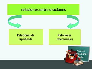 relaciones entre oraciones




Relaciones de           Relaciones
 significado           referenciales


                                         Niveles
                                       Dimensiones
                                          Texto
 
