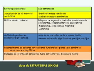 Estrategias generales             Sub-estrategias

Actualización de las matrices     -Diseño de mapas semánticos
semánticas                        -Análisis de rasgos semánticos
Utilización del contexto          Búsqueda de segmentos textuales semánticamente
                                  equivalentes, complementarios o descriptivos
                                  -hiperonimia, cohiponimia e hiponimia
                                  -Antonimia


Análisis de palabras en           -Asociación con palabras de la misma familia
segmentos significativos.         -reconocimiento del significado de prefijos y sufijos



Reconocimiento de palabras por relaciones funcionales o pistas clave semántico-
     sintácticas y ortográficas
                                                                          Niveles
Búsqueda de información conceptual fuera del texto y del diccionario mental
                                                                        Dimensiones
                                                                           Texto

               tipos de ESTRATEGIAS LÉXICAS
 