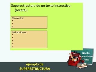 Superestructura de un texto instructivo
  (receta):

Elementos:
*
*
*

Instrucciones:
*
*
*
*
*

                                            Niveles
                                          Dimensiones
                                             Texto
          ejemplo de
       SUPERESTRUCTURA
 