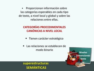    Proporcionan información sobre
 las categorías esperables en cada tipo
de texto, a nivel local y global y sobre las
          relaciones entre ellas.

      CATEGORÍAS PROCEDIMENTALES
        CANÓNICAS A NIVEL LOCAL

        Tienen carácter estratégico

    Las relaciones se establecen de
             modo binario
                                                 Niveles
                                               Dimensiones
                                                  Texto
      superestructuras
        SEMÁNTICAS
 