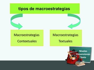 tipos de macroestrategias




Macroestrategias   Macroestrategias
  Contextuales        Textuales

                                    Niveles
                                  Dimensiones
                                     Texto
 