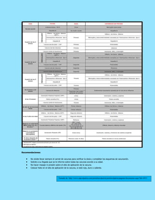 Recomendaciones:
No olvide llevar siempre el carnet de vacunas para verificar la dosis y completar los esquemas de vacunación.
Solicite a su llegada que se le informe sobre todas las vacunas acorde a su edad.
No hacer masaje ni presión sobre el sitio de aplicación de la vacuna.
Colocar hielo en el sitio de aplicación de la vacuna, si está rojo, duro o caliente.
Tomado de http://www.arpcolpatria.com/portaluicolpatria/portalcolpatria/paginas/documento.aspx?idr=4511
 