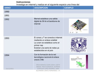 Instrucciones
Investiga en internet y realiza en el siguiente espacio una línea del
tiempo que refleje la historia del internet en MéxicoANNO DESCRIPCION EJEMPLO
1990
1991
1992 Mernet establece una salida
digital de 56 kb al backbone de
internet
1993 Ei conac y T se conecta a internet
mediante un enlace sclelital
La unam se establece como el
primer nap
Existían una serie de redes ya
establecidos en el país
1994 Con la formación de la red
tecnológica nacional el enlace
creció 2 Mb
13/12/2015
ERICK MANUEL EUAN LOEZA, LIZETH
ABIGAIL TREJO GONZALEZ, ALFREDO
LEOPOLDO LOPEZ RAIMREZ, SINAI
ALEJANDRA CANTO HERNANDEZ. 1-K
 