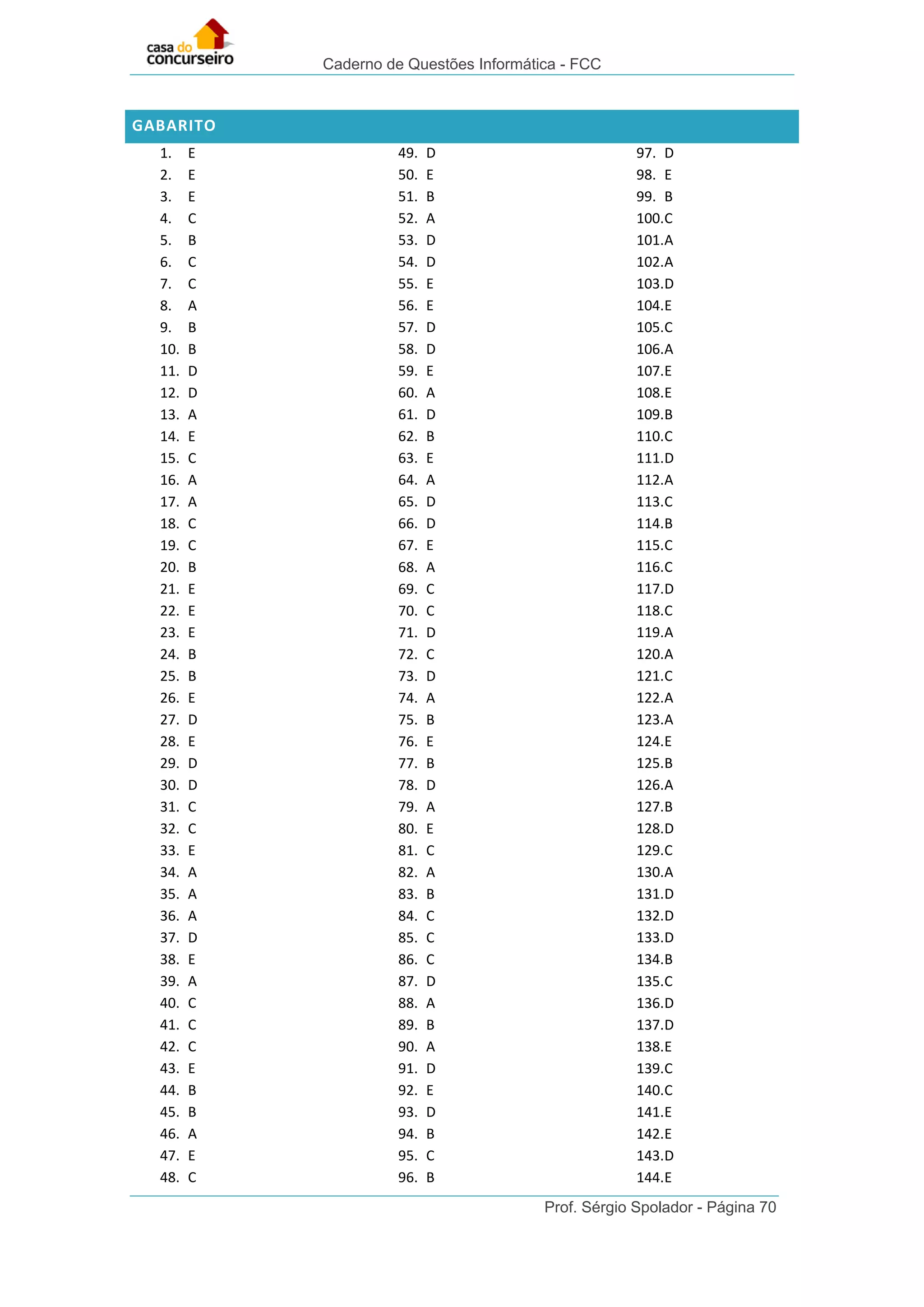 Caderno de Questões Informática - FCC
Prof. Sérgio Spolador - Página 70
GABARITO
1. E
2. E
3. E
4. C
5. B
6. C
7. C
8. A
9. B
10. B
11. D
12. D
13. A
14. E
15. C
16. A
17. A
18. C
19. C
20. B
21. E
22. E
23. E
24. B
25. B
26. E
27. D
28. E
29. D
30. D
31. C
32. C
33. E
34. A
35. A
36. A
37. D
38. E
39. A
40. C
41. C
42. C
43. E
44. B
45. B
46. A
47. E
48. C
49. D
50. E
51. B
52. A
53. D
54. D
55. E
56. E
57. D
58. D
59. E
60. A
61. D
62. B
63. E
64. A
65. D
66. D
67. E
68. A
69. C
70. C
71. D
72. C
73. D
74. A
75. B
76. E
77. B
78. D
79. A
80. E
81. C
82. A
83. B
84. C
85. C
86. C
87. D
88. A
89. B
90. A
91. D
92. E
93. D
94. B
95. C
96. B
97. D
98. E
99. B
100.C
101.A
102.A
103.D
104.E
105.C
106.A
107.E
108.E
109.B
110.C
111.D
112.A
113.C
114.B
115.C
116.C
117.D
118.C
119.A
120.A
121.C
122.A
123.A
124.E
125.B
126.A
127.B
128.D
129.C
130.A
131.D
132.D
133.D
134.B
135.C
136.D
137.D
138.E
139.C
140.C
141.E
142.E
143.D
144.E
 