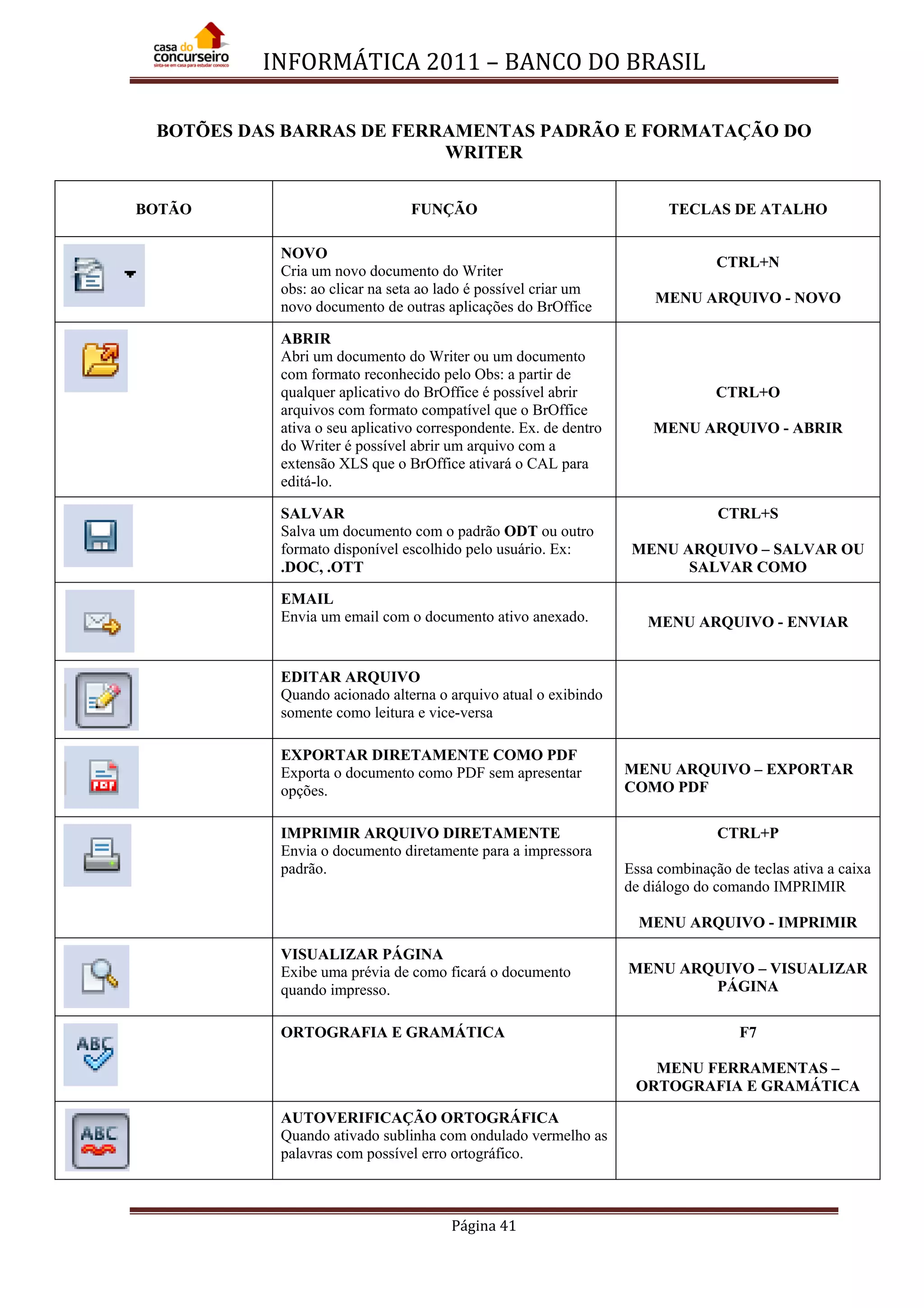 INFORMÁTICA 2011 – BANCO DO BRASIL
Página 41
BOTÕES DAS BARRAS DE FERRAMENTAS PADRÃO E FORMATAÇÃO DO
WRITER
BOTÃO FUNÇÃO TECLAS DE ATALHO
NOVO
Cria um novo documento do Writer
obs: ao clicar na seta ao lado é possível criar um
novo documento de outras aplicações do BrOffice
CTRL+N
MENU ARQUIVO - NOVO
ABRIR
Abri um documento do Writer ou um documento
com formato reconhecido pelo Obs: a partir de
qualquer aplicativo do BrOffice é possível abrir
arquivos com formato compatível que o BrOffice
ativa o seu aplicativo correspondente. Ex. de dentro
do Writer é possível abrir um arquivo com a
extensão XLS que o BrOffice ativará o CAL para
editá-lo.
CTRL+O
MENU ARQUIVO - ABRIR
SALVAR
Salva um documento com o padrão ODT ou outro
formato disponível escolhido pelo usuário. Ex:
.DOC, .OTT
CTRL+S
MENU ARQUIVO – SALVAR OU
SALVAR COMO
EMAIL
Envia um email com o documento ativo anexado. MENU ARQUIVO - ENVIAR
EDITAR ARQUIVO
Quando acionado alterna o arquivo atual o exibindo
somente como leitura e vice-versa
EXPORTAR DIRETAMENTE COMO PDF
Exporta o documento como PDF sem apresentar
opções.
MENU ARQUIVO – EXPORTAR
COMO PDF
IMPRIMIR ARQUIVO DIRETAMENTE
Envia o documento diretamente para a impressora
padrão.
CTRL+P
Essa combinação de teclas ativa a caixa
de diálogo do comando IMPRIMIR
MENU ARQUIVO - IMPRIMIR
VISUALIZAR PÁGINA
Exibe uma prévia de como ficará o documento
quando impresso.
MENU ARQUIVO – VISUALIZAR
PÁGINA
ORTOGRAFIA E GRAMÁTICA F7
MENU FERRAMENTAS –
ORTOGRAFIA E GRAMÁTICA
AUTOVERIFICAÇÃO ORTOGRÁFICA
Quando ativado sublinha com ondulado vermelho as
palavras com possível erro ortográfico.
 