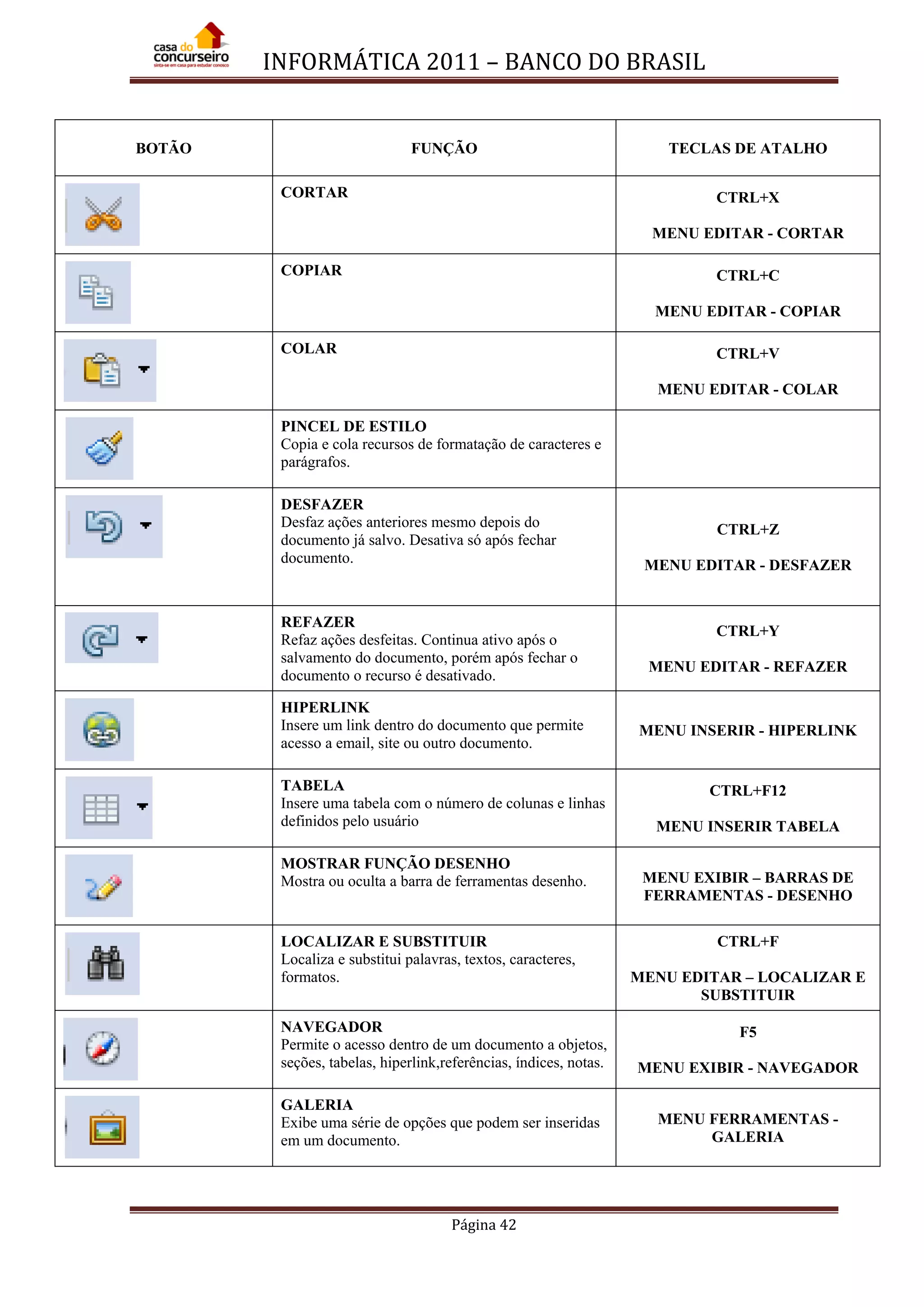 INFORMÁTICA 2011 – BANCO DO BRASIL
Página 42
BOTÃO FUNÇÃO TECLAS DE ATALHO
CORTAR CTRL+X
MENU EDITAR - CORTAR
COPIAR CTRL+C
MENU EDITAR - COPIAR
COLAR CTRL+V
MENU EDITAR - COLAR
PINCEL DE ESTILO
Copia e cola recursos de formatação de caracteres e
parágrafos.
DESFAZER
Desfaz ações anteriores mesmo depois do
documento já salvo. Desativa só após fechar
documento.
CTRL+Z
MENU EDITAR - DESFAZER
REFAZER
Refaz ações desfeitas. Continua ativo após o
salvamento do documento, porém após fechar o
documento o recurso é desativado.
CTRL+Y
MENU EDITAR - REFAZER
HIPERLINK
Insere um link dentro do documento que permite
acesso a email, site ou outro documento.
MENU INSERIR - HIPERLINK
TABELA
Insere uma tabela com o número de colunas e linhas
definidos pelo usuário
CTRL+F12
MENU INSERIR TABELA
MOSTRAR FUNÇÃO DESENHO
Mostra ou oculta a barra de ferramentas desenho. MENU EXIBIR – BARRAS DE
FERRAMENTAS - DESENHO
LOCALIZAR E SUBSTITUIR
Localiza e substitui palavras, textos, caracteres,
formatos.
CTRL+F
MENU EDITAR – LOCALIZAR E
SUBSTITUIR
NAVEGADOR
Permite o acesso dentro de um documento a objetos,
seções, tabelas, hiperlink,referências, índices, notas.
F5
MENU EXIBIR - NAVEGADOR
GALERIA
Exibe uma série de opções que podem ser inseridas
em um documento.
MENU FERRAMENTAS -
GALERIA
 