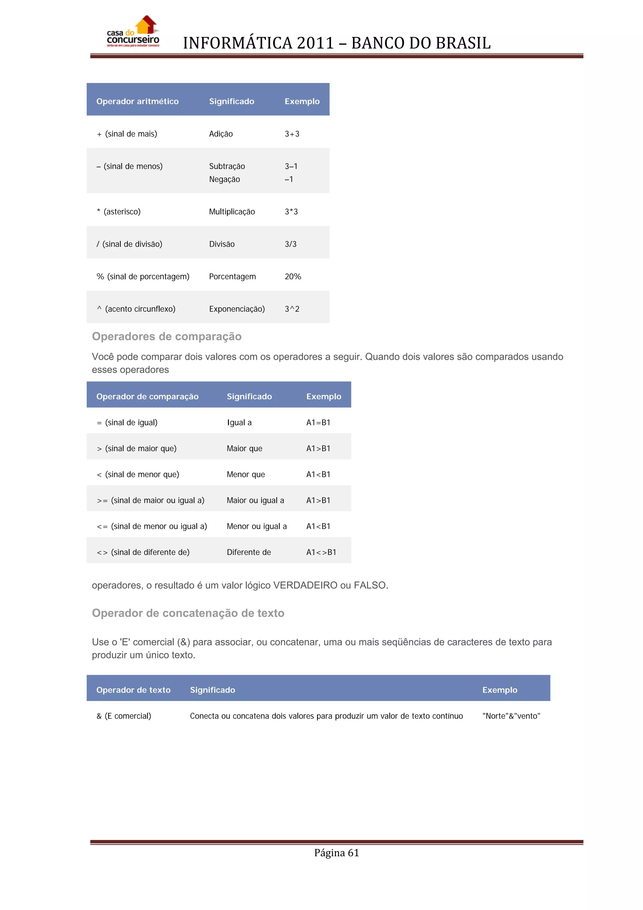 INFORMÁTICA 2011 – BANCO DO BRASIL
Página 61
Operador aritmético Significado Exemplo
+ (sinal de mais) Adição 3+3
– (sinal de menos) Subtração
Negação
3–1
–1
* (asterisco) Multiplicação 3*3
/ (sinal de divisão) Divisão 3/3
% (sinal de porcentagem) Porcentagem 20%
^ (acento circunflexo) Exponenciação) 3^2
Operadores de comparação
Você pode comparar dois valores com os operadores a seguir. Quando dois valores são comparados usando
esses operadores
Operador de comparação Significado Exemplo
= (sinal de igual) Igual a A1=B1
> (sinal de maior que) Maior que A1>B1
< (sinal de menor que) Menor que A1<B1
>= (sinal de maior ou igual a) Maior ou igual a A1>B1
<= (sinal de menor ou igual a) Menor ou igual a A1<B1
<> (sinal de diferente de) Diferente de A1<>B1
operadores, o resultado é um valor lógico VERDADEIRO ou FALSO.
Operador de concatenação de texto
Use o 'E' comercial (&) para associar, ou concatenar, uma ou mais seqüências de caracteres de texto para
produzir um único texto.
Operador de texto Significado Exemplo
& (E comercial) Conecta ou concatena dois valores para produzir um valor de texto contínuo "Norte"&"vento"
 