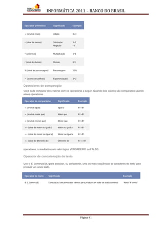 INFORMÁTICA 2011 – BANCO DO BRASIL
Página 61
Operador aritmético Significado Exemplo
+ (sinal de mais) Adição 3+3
– (sinal de menos) Subtração
Negação
3–1
–1
* (asterisco) Multiplicação 3*3
/ (sinal de divisão) Divisão 3/3
% (sinal de porcentagem) Porcentagem 20%
^ (acento circunflexo) Exponenciação) 3^2
Operadores de comparação
Você pode comparar dois valores com os operadores a seguir. Quando dois valores são comparados usando
esses operadores
Operador de comparação Significado Exemplo
= (sinal de igual) Igual a A1=B1
> (sinal de maior que) Maior que A1>B1
< (sinal de menor que) Menor que A1<B1
>= (sinal de maior ou igual a) Maior ou igual a A1>B1
<= (sinal de menor ou igual a) Menor ou igual a A1<B1
<> (sinal de diferente de) Diferente de A1<>B1
operadores, o resultado é um valor lógico VERDADEIRO ou FALSO.
Operador de concatenação de texto
Use o 'E' comercial (&) para associar, ou concatenar, uma ou mais seqüências de caracteres de texto para
produzir um único texto.
Operador de texto Significado Exemplo
& (E comercial) Conecta ou concatena dois valores para produzir um valor de texto contínuo "Norte"&"vento"
 