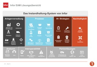 Infor EAM Lösungsübersicht
20 | Mai-19
Analysen
Das Instandhaltung-System von Infor
Prozesse IH- StrategienAnlagenverwaltung
Gebäude und
Einrichtungen
Infrastruktur
Produktion
Telekom
Flotten &
Transport
Strassen,
Schienen,
Pipelines
GIS
Beschaffungs
planung
Ersatzteil
logistik
Beschaffung
Ressourcen
+
Dienstleister
Call
Center
Kalibrierung
E-Signatur
Projekte
MS Project®
Schnittstelle
Inspektion /
Vorbeugend
Korrektiv
Vorhersehbar /
Reliability
Zustands
orientiert/
Proaktiv
Nachhaltigkeit
KPIs
Reporting,
Analytics Inbox
Partnerlösungen
Einsatzplanung
by ClickSoftware
EPAK
(eLearning)
GIS /
SCADA / OSI
Energie
Integration
CO2
Emissionen
Interoperabilität
Mobile
ION
(ERP -Integration,
Workflow)
Flächen
verwaltung
by OpenCAD
Event
Management
Regulatorische
Anforderungen
 