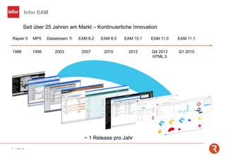 Infor EAM
5 | Mai-19
Seit über 25 Jahren am Markt – Kontinuierliche Innovation
~ 1 Release pro Jahr
Rapier 5 MP5 Datastream 7i EAM 8.2 EAM 8.5 EAM 10.1 EAM 11.0 EAM 11.1
1988 1998 2003 2007 2010 2012 Q4 2013 Q1 2015
HTML 5
 