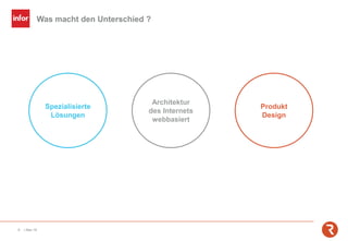 Was macht den Unterschied ?
9 | Mai-19
Produkt
Design
Spezialisierte
Lösungen
Architektur
des Internets
webbasiert
 