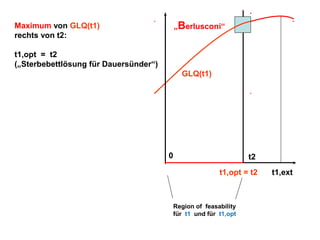„Berlusconi“

Maximum von GLQ(t1)
rechts von t2:
t1,opt = t2
(„Sterbebettlösung für Dauersünder“)

GLQ(t1)

0

t2
t1,opt = t2

Region of feasability
für t1 und für t1,opt

t1,ext

 