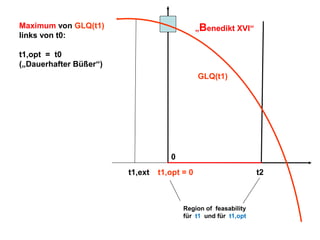 Maximum von GLQ(t1)
links von t0:

„Benedikt XVI“

t1,opt = t0
(„Dauerhafter Büßer“)
GLQ(t1)

0
t1,ext

t1,opt = 0

Region of feasability
für t1 und für t1,opt

t2

 