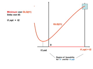 Minimum von GLQ(t1)
links von t0:
t1,opt = t2
GLQ(t1)

0
t1,opt = t2

t1,ext
Region of feasability
für t1 und für t1,opt

 