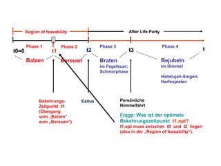 After Life Party

Region of feasability

t0=0

Phase 1

Balzen

t1

Phase 2

t2

Phase 3

t3

Phase 4

Braten

Bejubeln

im Fegefeuer;
Schmorphase

Bereuen

im Himmel
Hallelujah-Singen;
Harfespielen

BekehrungsZeitpunkt t1
(Übergang
vom „Balzen“
zum „Bereuen“)

Exitus

Persönliche
Himmelfahrt

Frage: Was ist der optimale
Bekehrungszeitpunkt t1,opt?
t1,opt muss zwischen t0 und t2 liegen
(also in der „Region of feasability“).

t

 