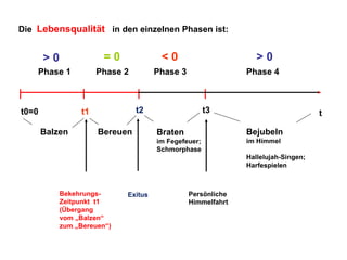 Die Lebensqualität in den einzelnen Phasen ist:

=0

Phase 1

t0=0

<0

>0

Phase 2

>0

Phase 3

Phase 4

t2

t1
Balzen

Bereuen

t3

t

Braten

Bejubeln

im Fegefeuer;
Schmorphase

im Himmel
Hallelujah-Singen;
Harfespielen

BekehrungsZeitpunkt t1
(Übergang
vom „Balzen“
zum „Bereuen“)

Exitus

Persönliche
Himmelfahrt

 