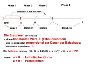 Phase 1

Phase 2

Phase 4

Phase 3

Bratdauer = f (Balzdauer)

t0=0

t2

t1
Balzen

Bereuen

t

t3
Braten

Bejubeln

Die Bratdauer besteht aus
- einem konstanten Wert a (Erbsündeanteil)
- und ist ansonsten proportional zur Dauer der Balzphase;
Proportionalitätsfaktor b.
Die Bratdauer ist also: t3 - t2 = f (t1-t0) = a + b*(t1 - t0) = a + b*t1
wobei

a>0:
a=0:

katholische Kirche
Protestanten

 