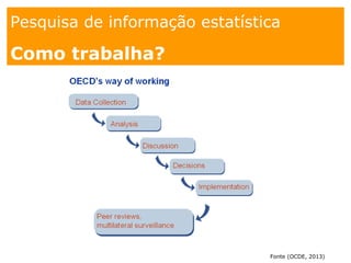1. os
espaços
Pesquisa de informação estatística
Como trabalha?
Fonte (OCDE, 2013)
 