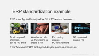 14Copyright © 2012. Infor. All Rights Reserved. www.infor.com
GR is created
against PO
Purchasing
creates
PO for Shipment
Truck drops off
shipment,
but no PO exists
Warehouse calls
up Purchasing to
create a PO
ERP is configured to only allow GR if PO exists, however…
ERP standardization example
‘First time match’ KPI looks good despite process breakdown!
 