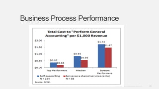 31Copyright © 2012. Infor. All Rights Reserved. www.infor.com
Business Process Performance
 