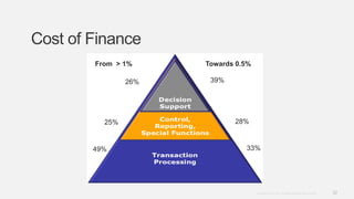 32Copyright © 2012. Infor. All Rights Reserved. www.infor.com
Cost of Finance
From > 1% Towards 0.5%
26%
25%
49%
39%
28%
33%
 