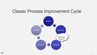33Copyright © 2012. Infor. All Rights Reserved. www.infor.com33
Classic Process Improvement Cycle
Define
Measure
AnalyseImprove
Control
A Miracle
Occurs !
 
