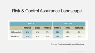7Copyright © 2012. Infor. All Rights Reserved. www.infor.com
Risk & Control Assurance Landscape
• IIA 2013 Pulse of the Profession - Outlook
Source: The Institute of Internal Auditors
 