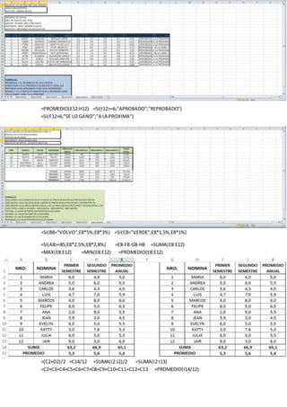 =PROMEDIO(E12:H12) =SI(I12>=6;"APROBADO";"REPROBADO") 
=SI(F12>6;"SE LO GANO";"A LA PROXIMA") 
=SI(B8="VOLVO";E8*5%;E8*3%) =SI(C8="VERDE";E8*1,5%;E8*1%) 
=SI(A8>=85;E8*2,5%;E8*2,8%) =E8-F8-G8-H8 =SUMA(E8:E12) 
=MAX(E8:E12) =MIN(E8:E12) =PROMEDIO(E8:E12) 
=(C2+D2)/2 =C14/12 =SUMA(I2:J2)/2 =SUMA(I2:I13) 
=C2+C3+C4+C5+C6+C7+C8+C9+C10+C11+C12+C13 =PROMEDIO(I14/12) 
 