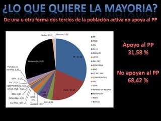 Nulos; 0,93         Blancos; 0,97
                                                                                    PP
                                                                                    PSOE
                                                                                    CiU
                                                                                    IU-LV
                                                                                    AMAIUR
                                                                       PP ; 31,58   UPYD
                     Abstención; 28,31                                              EAJ-PNV
                                                                                    ESQUERRA
 Partidos sin
escaños; 2,31                                                                       BNG
                                                                                    CC-NC- PNC
                                                                                    COMPROMÍS-Q
     GBAI ; 0,12
  FAC ; 0,29                                                                        FAC
COMPROMÍS-Q ; 0,36                                                                  GBAI
 CC-NC- PNC ; 0,42                                                                  Partidos sin escaños
                                                             PSOE ; 20,33
                                  IU-LV ;
     BNG ; 0,53                                                                     Abstención
                                   4,90
                       UPYD ;                                                       Nulos
  ESQUERRA ; 0,75
                        3,32
                                         CiU ; 2,96                                 Blancos
   EAJ-PNV ; 0,94
                       AMAIUR ; 0,97
 