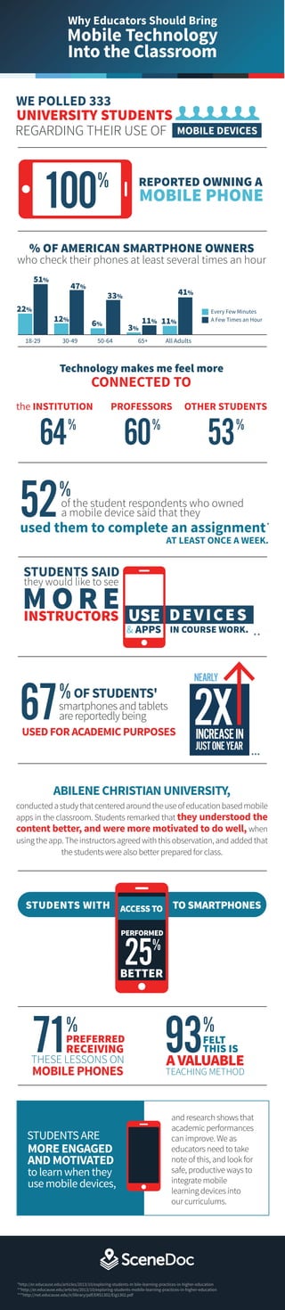 100
REGARDING THEIR USE OF
of the student respondents who owned
a mobile device said that they
who check their phones at least several times an hour
they would like to see
used them to complete an assignment
CONNECTED TO
the INSTITUTION PROFESSORS OTHER STUDENTS
AT LEAST ONCE A WEEK.
STUDENTS SAID
OFSTUDENTS'
USEDFORACADEMICPURPOSES
ABILENECHRISTIANUNIVERSITY,
MOBILE DEVICES
WE POLLED 333
UNIVERSITY STUDENTS
Why Educators Should Bring
Mobile Technology
%
52%
64%
60%
53%
67%
2X
NEARLY
INCREASEIN
JUSTONEYEAR
Into the Classroom
REPORTED OWNING A
% OF AMERICAN SMARTPHONE OWNERS
Technology makes me feel more
22%
18-29
Every Few Minutes
30-49 50-64 65+ All Adults
51%
MOBILE PHONE
MOREINSTRUCTORS
& APPS
DEVICES
IN COURSE WORK.
MOBILEPHONES
71%PREFERRED
RECEIVING
THESE LESSONS ON
93%
FELT
THIS IS
A VALUABLE
TEACHING METHOD
STUDENTS WITH TO SMARTPHONES
25%
ACCESSTO
PERFORMED
BETTER
conductedastudythatcenteredaroundtheuseofeducationbasedmobile
apps in the classroom. Students remarked that they understood the
content better, and were more motivated to do well, when
usingtheapp.Theinstructorsagreedwiththisobservation,andaddedthat
the students were also better prepared for class.
and research shows that
academic performances
can improve. We as
educators need to take
note of this, and look for
safe, productive ways to
integrate mobile
learning devices into
our curriculums.
MORE ENGAGED
AND MOTIVATED
tolearnwhenthey
usemobiledevices,
STUDENTSARE
USE
**
*
***
*http://er.educause.edu/articles/2013/10/exploring-students-m bile-learning-practices-in-higher-education
**http://er.educause.edu/articles/2013/10/exploring-students-mobile-learning-practices-in-higher-education
***http://net.educause.edu/ir/library/pdf/ERS1302/Eig1302.pdf
smartphonesandtablets
arereportedlybeing
A Few Times an Hour12%
47%
6%
33%
3%
11% 11%
41%
 