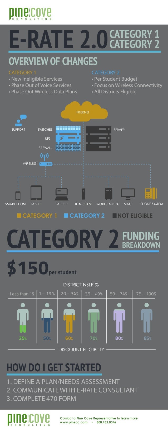 ERate Infographic