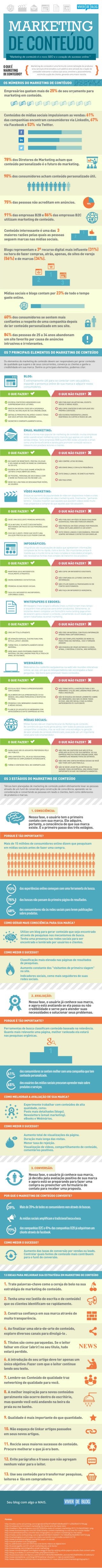 Inforgráfico Marketing de Conteúdo (viverdeblog.com)