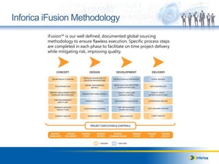 Inforica iFusion Methodology
iFusion™ is our well defined, documented global sourcing
methodology to ensure flawless execution. Specific process steps
are completed in each phase to facilitate on time project delivery
while mitigating risk, improving quality.