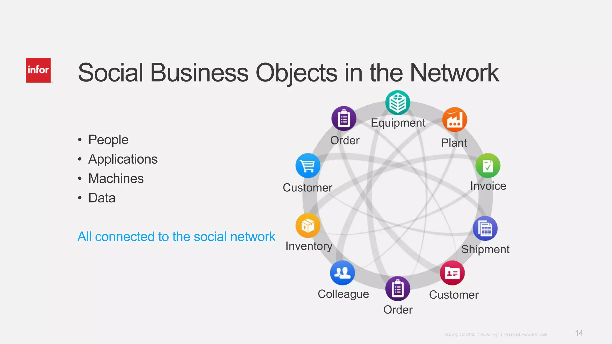 Social Business Objects in the Network
                                                        Equipment
•   People                                    Order                  Plant
•   Applications
•   Machines
                                      Customer                                      Invoice
•   Data

All connected to the social network
                                      Inventory                                Shipment


                                            Colleague               Customer
                                                          Order
                                                                      Copyright © 2012. Infor. All Rights Reserved. www.infor.com   14
 