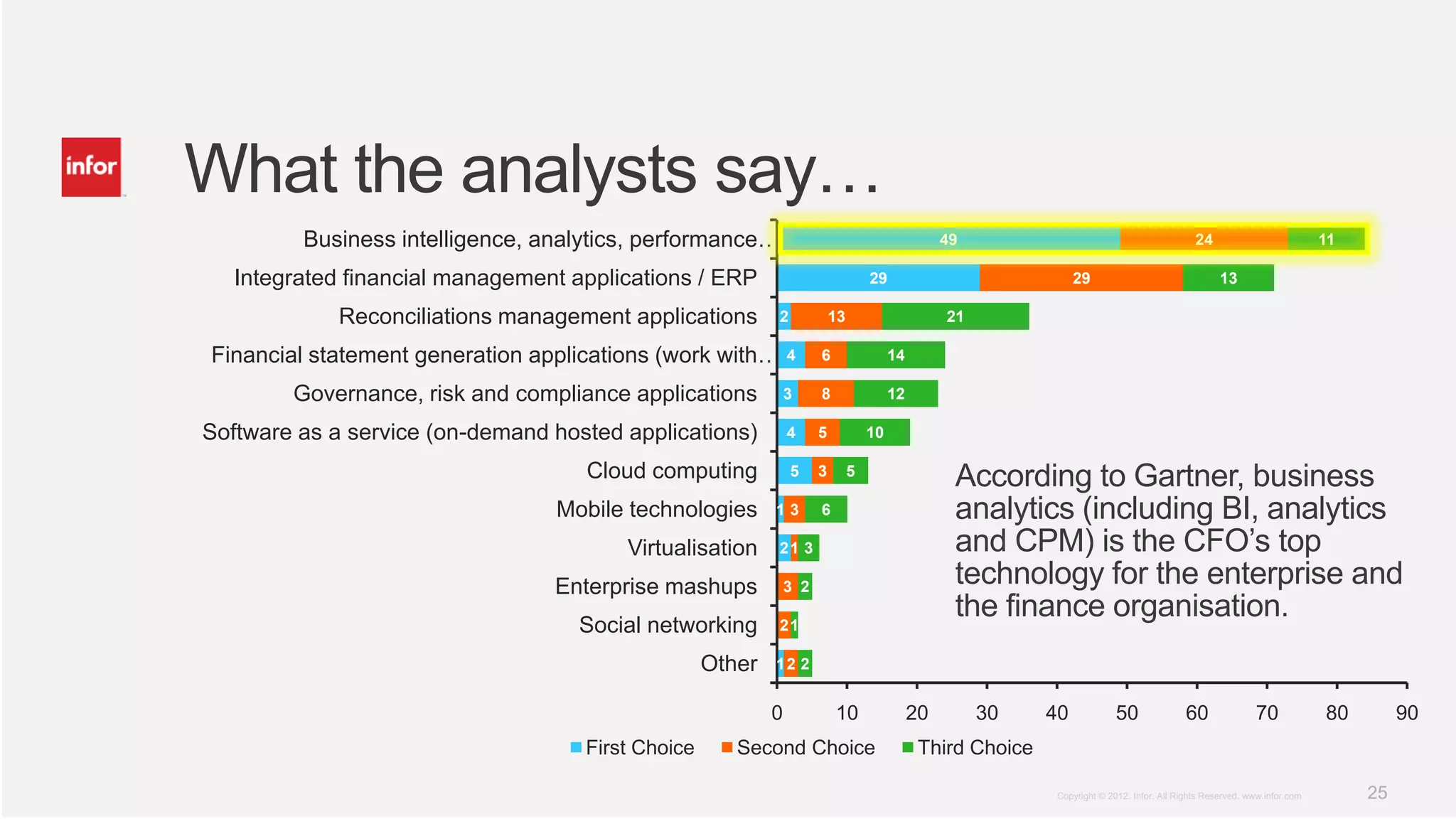 What the analysts say…
         Business intelligence, analytics, performance…                                          49                                          24                           11

   Integrated financial management applications / ERP                             29                             29                                13

             Reconciliations management applications       2             13                      21

Financial statement generation applications (work with… 4            6                 14

        Governance, risk and compliance applications           3     8                 12

Software as a service (on-demand hosted applications)          4     5            10

                                    Cloud computing            5     3        5
                                                                                                  According to Gartner, business
                                 Mobile technologies       13        6                            analytics (including BI, analytics
                                        Virtualisation     21 3                                   and CPM) is the CFO’s top
                                 Enterprise mashups            3 2
                                                                                                  technology for the enterprise and
                                                                                                  the finance organisation.
                                   Social networking       21

                                                   Other   12 2


                                                           0             10                 20        30    40            50               60              70             80        90
                                    First Choice      Second Choice                          Third Choice

                                                                                                            Copyright © 2012. Infor. All Rights Reserved. www.infor.com        25
 