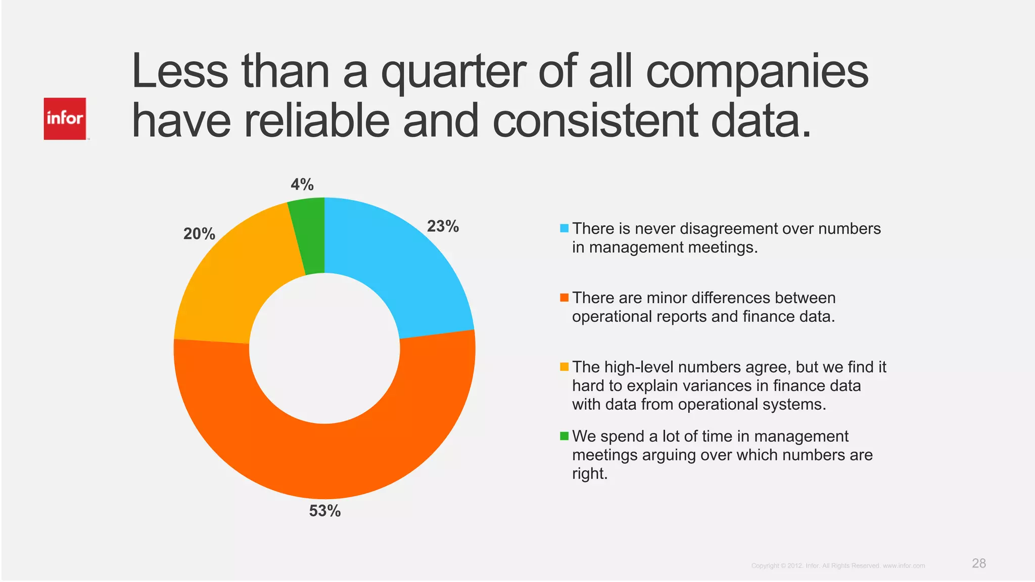 Less than a quarter of all companies
have reliable and consistent data.
        4%


  20%          23%   There is never disagreement over numbers
                     in management meetings.


                     There are minor differences between
                     operational reports and finance data.


                     The high-level numbers agree, but we find it
                     hard to explain variances in finance data
                     with data from operational systems.
                     We spend a lot of time in management
                     meetings arguing over which numbers are
                     right.

         53%


                                              Copyright © 2012. Infor. All Rights Reserved. www.infor.com   28
 