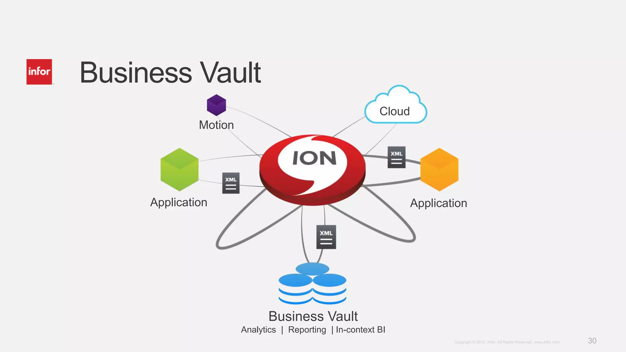 Business Vault
                                                          Cloud
              Motion




     Application                                                  Application




                              Business Vault
                       Analytics | Reporting | In-context BI
                                                                          Copyright © 2012. Infor. All Rights Reserved. www.infor.com   30
 