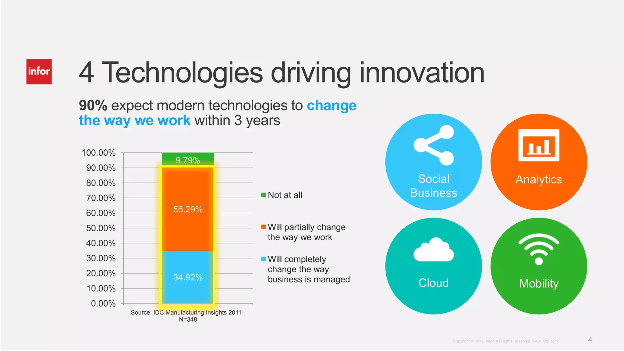 4 Technologies driving innovation
90% expect modern technologies to change
the way we work within 3 years

100.00%
                          9.79%
 90.00%
 80.00%                                                                        Social                                     Analytics
 70.00%                                               Not at all              Business
 60.00%                  55.29%

 50.00%                                               Will partially change
                                                      the way we work
 40.00%
 30.00%                                               Will completely
 20.00%                                               change the way
                         34.92%                       business is managed
 10.00%
                                                                               Cloud                                        Mobility
 0.00%
          Source: IDC Manufacturing Insights 2011 -
                          N=348


                                                                                       Copyright © 2012. Infor. All Rights Reserved. www.infor.com   4
 