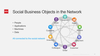 Social Business Objects in the Network
                                                        Equipment
•   People                                    Order                  Plant
•   Applications
•   Machines
                                      Customer                                      Invoice
•   Data

All connected to the social network
                                      Inventory                                Shipment


                                            Colleague               Customer
                                                          Order
                                                                      Copyright © 2012. Infor. All Rights Reserved. www.infor.com   14
 
