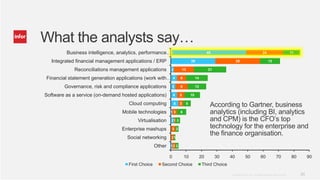 What the analysts say…
         Business intelligence, analytics, performance…                                          49                                          24                           11

   Integrated financial management applications / ERP                             29                             29                                13

             Reconciliations management applications       2             13                      21

Financial statement generation applications (work with… 4            6                 14

        Governance, risk and compliance applications           3     8                 12

Software as a service (on-demand hosted applications)          4     5            10

                                    Cloud computing            5     3        5
                                                                                                  According to Gartner, business
                                 Mobile technologies       13        6                            analytics (including BI, analytics
                                        Virtualisation     21 3                                   and CPM) is the CFO’s top
                                 Enterprise mashups            3 2
                                                                                                  technology for the enterprise and
                                                                                                  the finance organisation.
                                   Social networking       21

                                                   Other   12 2


                                                           0             10                 20        30    40            50               60              70             80        90
                                    First Choice      Second Choice                          Third Choice

                                                                                                            Copyright © 2012. Infor. All Rights Reserved. www.infor.com        25
 